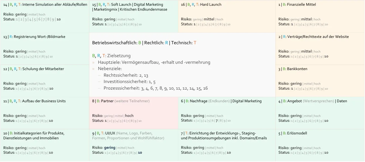 Masterplan & Roadmap
