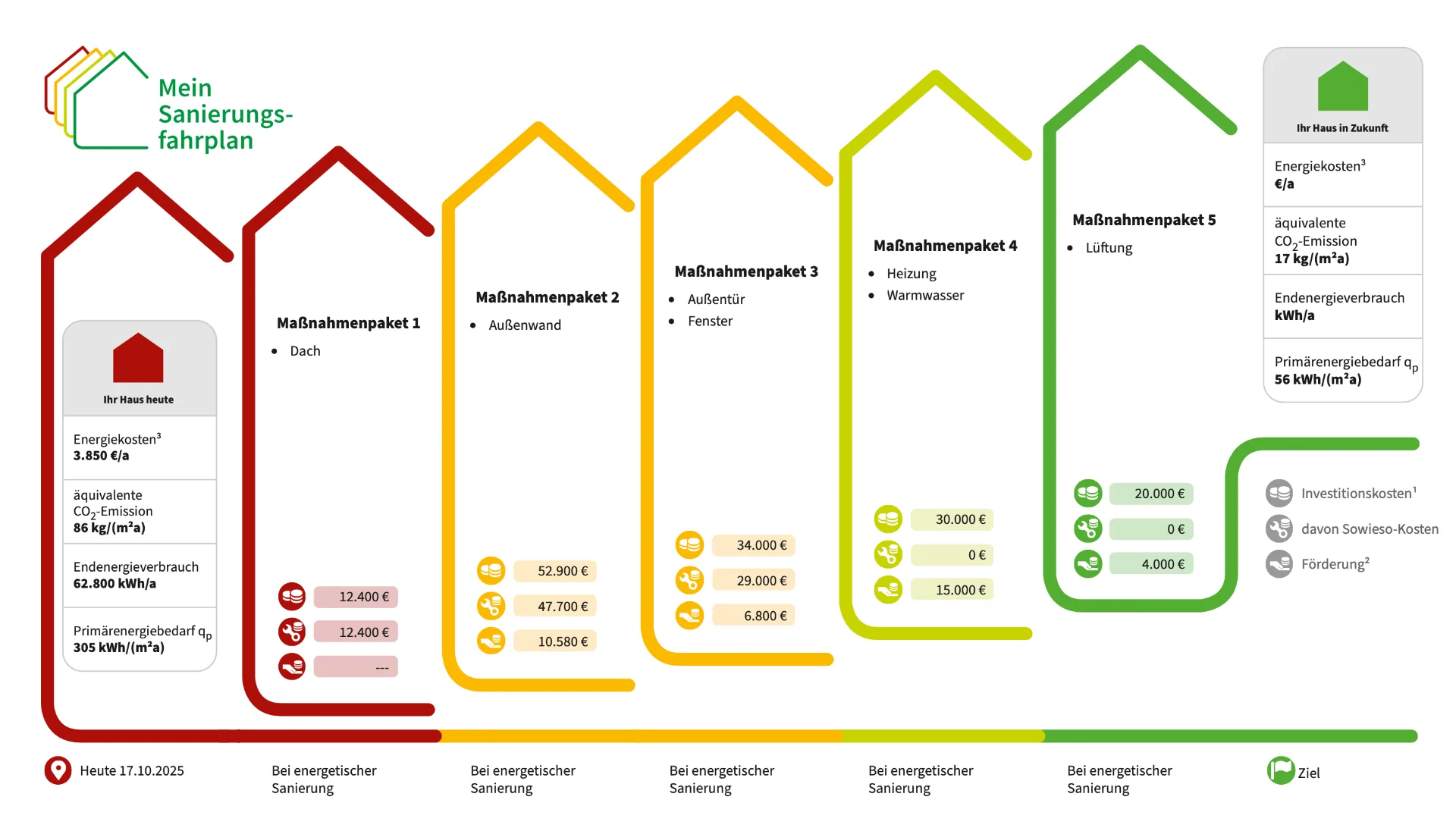 Sanierungsfahrplan